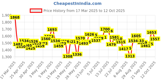 ajio.com nike Men 7" Unlined Dri-Fit Versatile Shorts with Logo Print nike Price History Graph from 17 Mar 2025 to 12 Oct 2025
