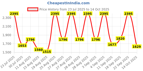 ajio.com nike Men 7" Unlined Versatile Regular Fit Shorts nike Price History Graph from 23 Jul 2025 to 14 Oct 2025