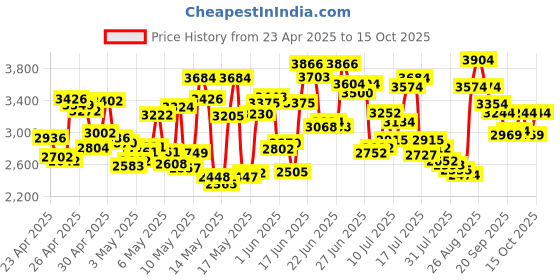 ajio.com new balance Men 720 Low-Top Lace-Up Shoes new balance Price History Graph from 23 Apr 2025 to 15 Oct 2025