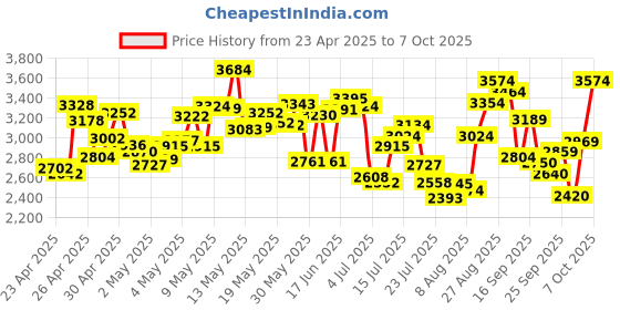 ajio.com new balance Men 720 Low-Top Lace-Up Shoes new balance Price History Graph from 23 Apr 2025 to 7 Oct 2025