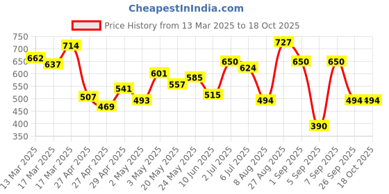 ajio.com liberty Men A-HA LITEWALK Clogs with EVA Sole liberty Price History Graph from 13 Mar 2025 to 18 Oct 2025