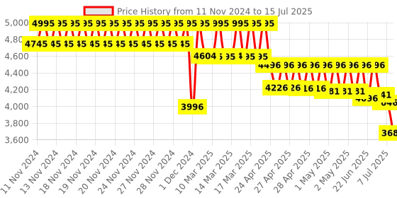 ajio.com casio Men A1975 ENTICER MTP-VT01B-7BUDF Analog Watch casio Price History Graph from 11 Nov 2024 to 15 Jul 2025