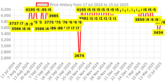 ajio.com casio Men A1979 ENTICER MTP-VD01B-1BVUDF Analog Watch casio Price History Graph from 17 Jul 2024 to 15 Jul 2025