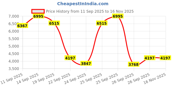 ajio.com casio Men A2237 Enticer Analogue Watch-MTP-B145D-4A2VDF casio Price History Graph from 11 Sep 2025 to 16 Nov 2025
