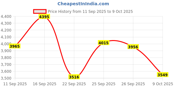 ajio.com casio Men A2239 Enticer Analogue Watch-MTP-VD03B-2AUDF casio Price History Graph from 11 Sep 2025 to 9 Oct 2025