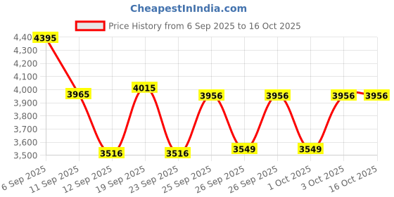 ajio.com casio Men A2240 Enticer Analogue Watch-MTP-VD03B-3AUDF casio Price History Graph from 6 Sep 2025 to 16 Oct 2025
