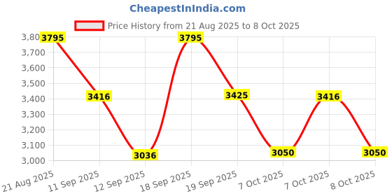 ajio.com casio Men A2241 Enticer Analogue Watch-MTP-VD03D-2A2UDF casio Price History Graph from 21 Aug 2025 to 8 Oct 2025