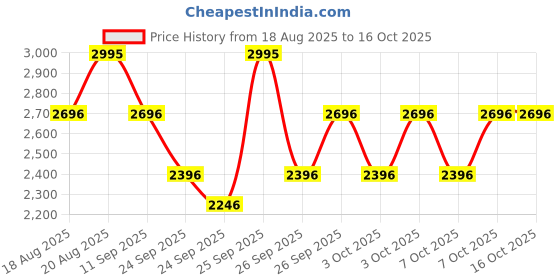 ajio.com casio Men A2248 Digital Watch-WS-1700H-5AVDF casio Price History Graph from 18 Aug 2025 to 16 Oct 2025