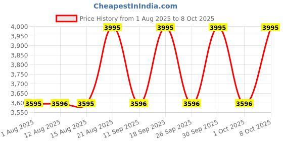 ajio.com casio Men A2435 Enticer Analogue Watch-MTP-SN5YSR-5A casio Price History Graph from 1 Aug 2025 to 8 Oct 2025