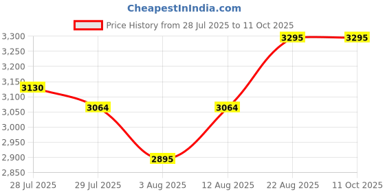 ajio.com casio Men A2438 Enticer Analogue Watch-MTP-SN5YL-3A casio Price History Graph from 28 Jul 2025 to 11 Oct 2025