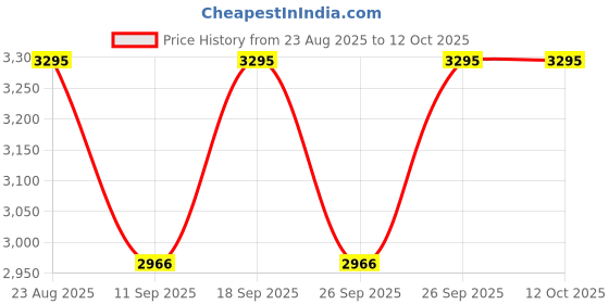 ajio.com casio Men A2440 Enticer Analogue Watch-MTP-SN5YL-7A casio Price History Graph from 23 Aug 2025 to 11 Oct 2025