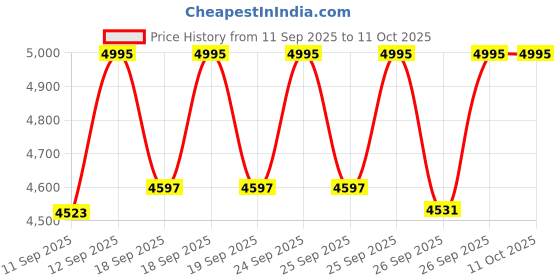 ajio.com casio Men A2451 Enticer Analog Watch - MTP-SN2KD-2A casio Price History Graph from 11 Sep 2025 to 10 Oct 2025