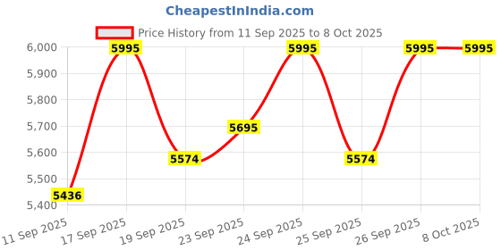 ajio.com casio Men A2452 Enticer Analog Watch - MTP-SN2KSG-1A casio Price History Graph from 11 Sep 2025 to 8 Oct 2025