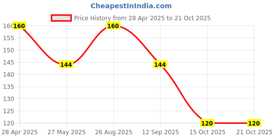 ajio.com usoxo Men Above Calf Length Socks usoxo Price History Graph from 28 Apr 2025 to 21 Oct 2025
