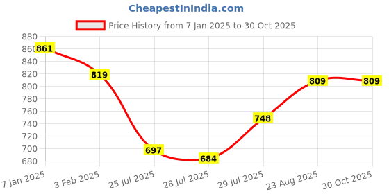ajio.com mint & oak Men Abstract Ankle-Length Socks mint & oak Price History Graph from 7 Jan 2025 to 29 Oct 2025