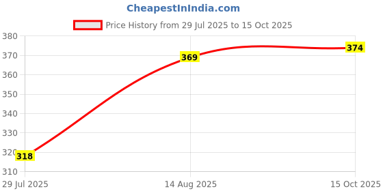 ajio.com inner element Men Abstract Boxers inner element Price History Graph from 29 Jul 2025 to 15 Oct 2025