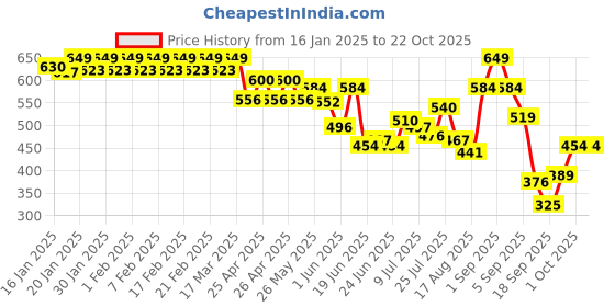 ajio.com jack & jones Men Abstract Briefs jack & jones Price History Graph from 16 Jan 2025 to 22 Oct 2025