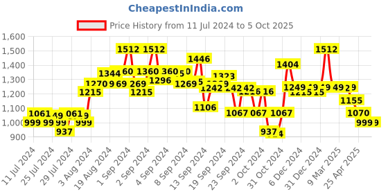 ajio.com kisah Men Abstract Print Regular Fit Short Kurta kisah Price History Graph from 11 Jul 2024 to 5 Oct 2025