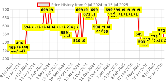 ajio.com jack & jones Men Abstract Print Trunks jack & jones Price History Graph from 9 Jul 2024 to 15 Jul 2025