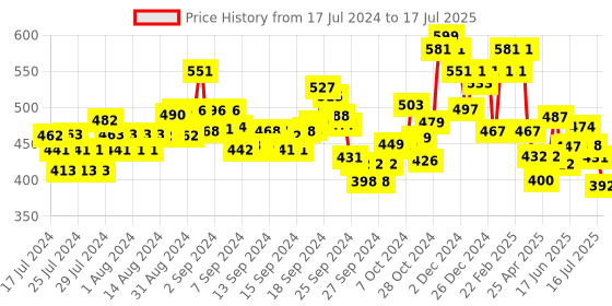 ajio.com damensch Men Abstract Printed Trunks with Elasticated Waist damensch Price History Graph from 17 Jul 2024 to 17 Jul 2025