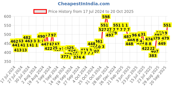 ajio.com damensch Men Abstract Printed Trunks with Elasticated Waist damensch Price History Graph from 17 Jul 2024 to 20 Oct 2025