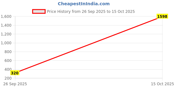 ajio.com neonomad Men Abstract Regular Fit Shirt neonomad Price History Graph from 26 Sep 2025 to 15 Oct 2025