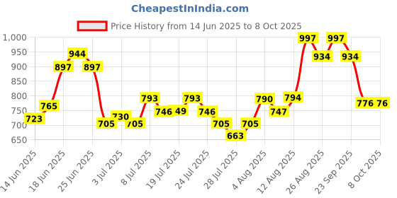 ajio.com damensch Men Abstract Relaxed Pyjamas damensch Price History Graph from 14 Jun 2025 to 7 Oct 2025