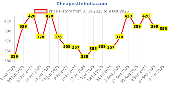 ajio.com technosport Men Abstract Sleeveless Vest technosport Price History Graph from 3 Jun 2025 to 9 Oct 2025