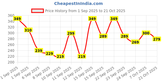 ajio.com neonomad Men Abstract Slim Fit T-Shirt neonomad Price History Graph from 1 Sep 2025 to 21 Oct 2025