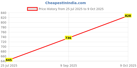 ajio.com yellow tree Men Abstract Track Pants yellow tree Price History Graph from 25 Jul 2025 to 9 Oct 2025