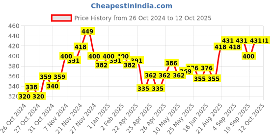 ajio.com damensch Men Abstract Trunks damensch Price History Graph from 26 Oct 2024 to 12 Oct 2025