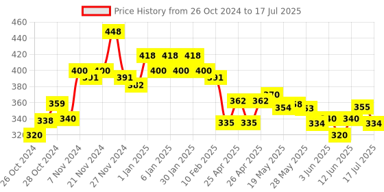 ajio.com damensch Men Abstract Trunks damensch Price History Graph from 26 Oct 2024 to 17 Jul 2025