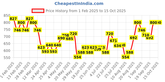 ajio.com damensch Men Abstract Trunks damensch Price History Graph from 1 Feb 2025 to 15 Oct 2025