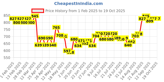 ajio.com damensch Men Abstract Trunks damensch Price History Graph from 1 Feb 2025 to 17 Oct 2025
