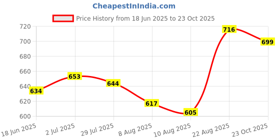 ajio.com nike Men Academy Soccer Gymsack Mlulti-Purpose Pouch nike Price History Graph from 18 Jun 2025 to 23 Oct 2025