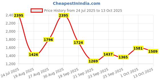 ajio.com nike Men Academy Soccer Regular Fit Shorts nike Price History Graph from 24 Jul 2025 to 13 Oct 2025
