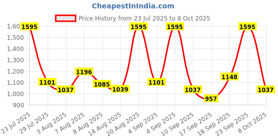 ajio.com nike Men Academy Soccer Regular Fit Shorts nike Price History Graph from 23 Jul 2025 to 8 Oct 2025