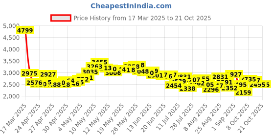 ajio.com adidas Men Ace Crux Lace-Up Performance Shoes adidas Price History Graph from 17 Mar 2025 to 20 Oct 2025