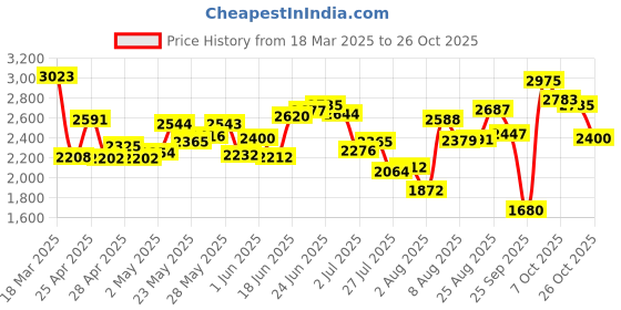 ajio.com adidas Men Ace Crux Low-Top Lace-Up Performance Shoes adidas Price History Graph from 18 Mar 2025 to 26 Oct 2025