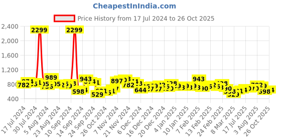 ajio.com the indian garage co Men Acid-Wash Low-Rise Slim Fit Jeans the indian garage co Price History Graph from 17 Jul 2024 to 26 Oct 2025