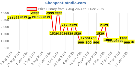 ajio.com lee cooper Men Acid-Wash Straight Fit Jeans lee cooper Price History Graph from 7 Aug 2024 to 1 Dec 2025