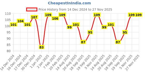 ajio.com garnier Men Acno Fight Pimple Clearing Brightening Moisturizer garnier Price History Graph from 14 Dec 2024 to 27 Nov 2025