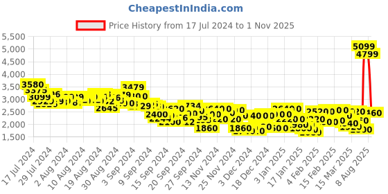 ajio.com spykar Men Actiff Heavily Washed Distressed Regular Fit Jeans spykar Price History Graph from 17 Jul 2024 to 1 Nov 2025