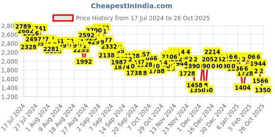 ajio.com spykar Men Actiff Mid-Wash Regular Fit Jogger Jeans spykar Price History Graph from 17 Jul 2024 to 26 Oct 2025