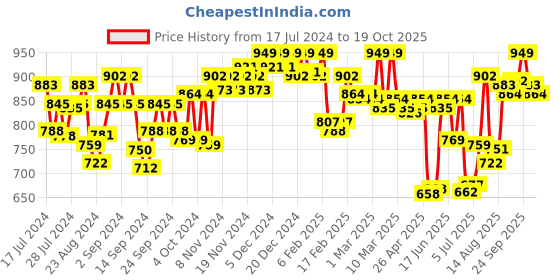 ajio.com u.s. polo assn. Men Active AS001 Lounge Shorts u.s. polo assn. Price History Graph from 17 Jul 2024 to 19 Oct 2025