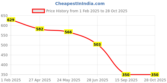 ajio.com performax Men Active Lifestyle Colourblock Regular Fit Polo T-Shirt performax Price History Graph from 1 Feb 2025 to 26 Oct 2025