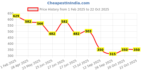 ajio.com performax Men Active Lifestyle Graphic Regular Fit T-Shirt performax Price History Graph from 1 Feb 2025 to 20 Oct 2025