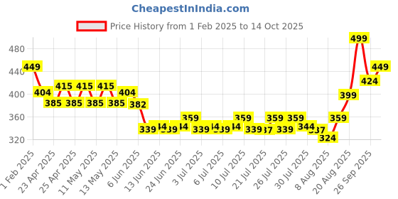 ajio.com performax Men Active Lifestyle Raglan Sleeve Regular Fit T-Shirt performax Price History Graph from 1 Feb 2025 to 14 Oct 2025