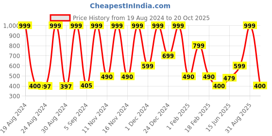 ajio.com performax Men Active Perfomance Straight Track Pants performax Price History Graph from 19 Aug 2024 to 20 Oct 2025