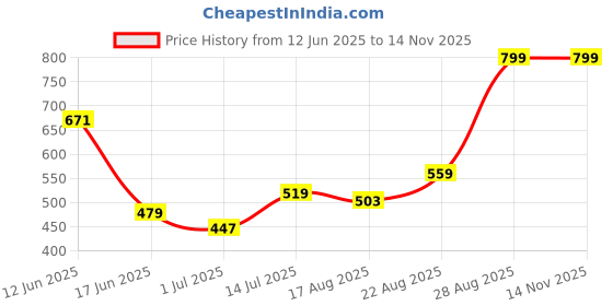 ajio.com performax Men Active Regular Fit Kinit Shorts performax Price History Graph from 12 Jun 2025 to 12 Nov 2025